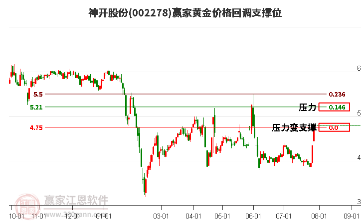 002278神开股份黄金价格回调支撑位工具