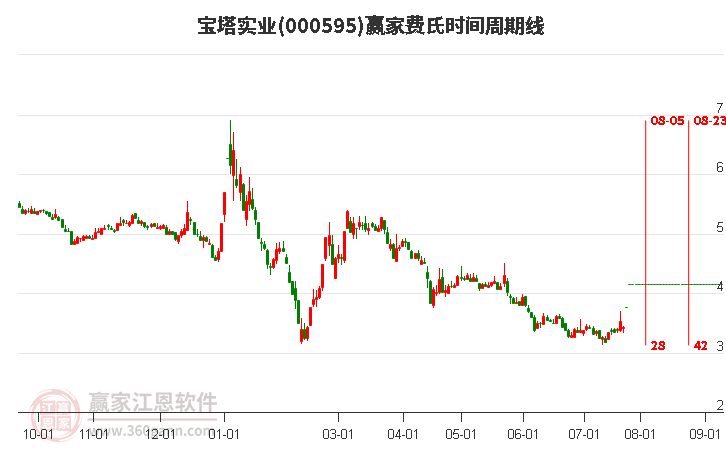 000595寶塔實業(yè)費(fèi)氏時間周期線工具 000595寶塔實業(yè)費(fèi)氏時間周期線工具