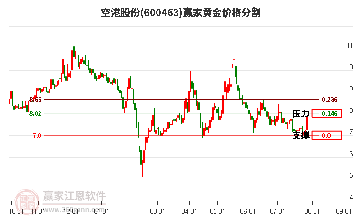 600463空港股份黄金价格分割工具