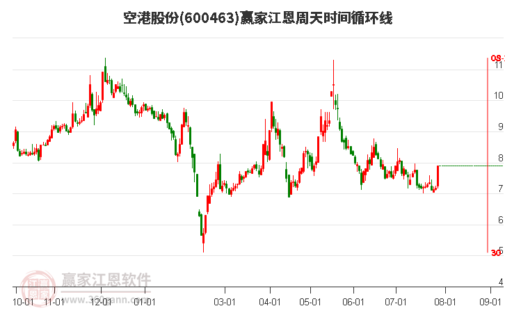 600463空港股份江恩周天时间循环线工具