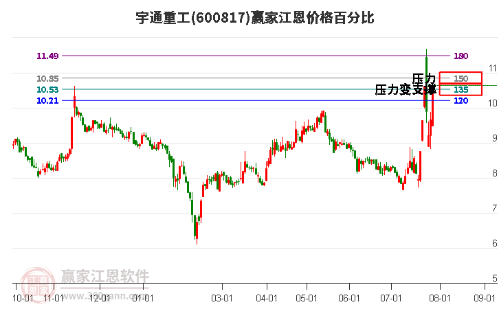 600817宇通重工江恩价格百分比工具