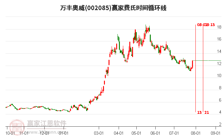 002085萬豐奧威費(fèi)氏時(shí)間循環(huán)線工具