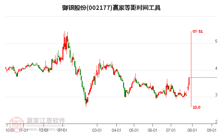 002177御銀股份等距時(shí)間周期線工具