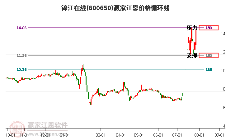 600650锦江在线江恩价格循环线工具