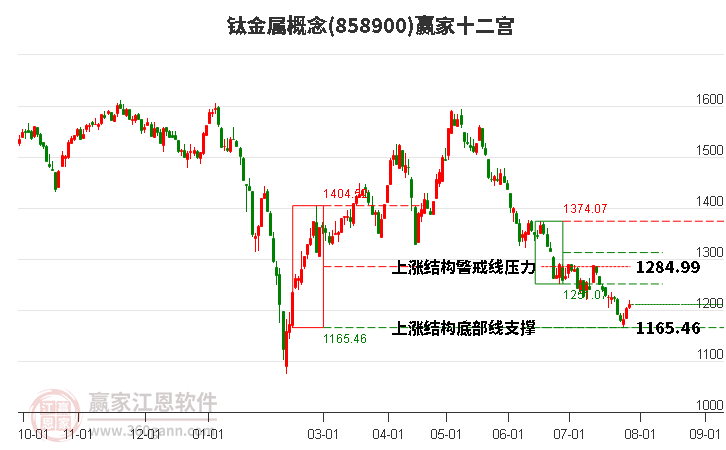 858900钛金属赢家十二宫工具