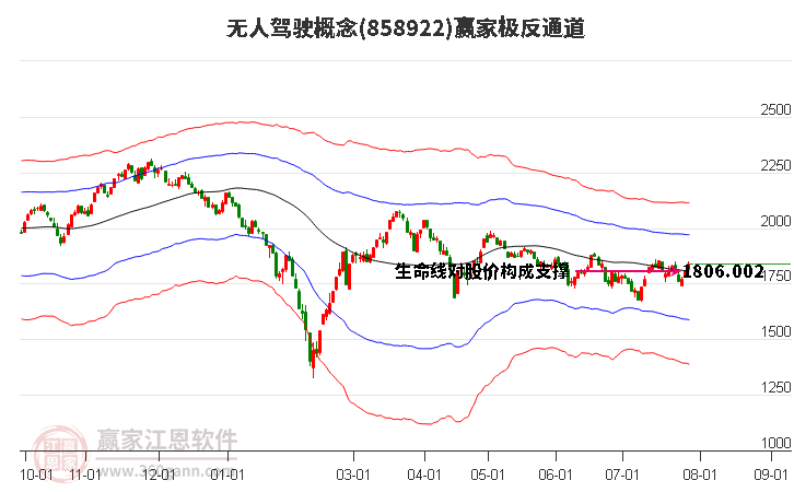 858922无人驾驶赢家极反通道工具