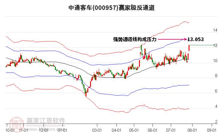 000957中通客車贏家極反通道工具