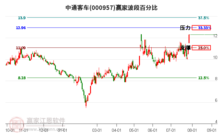 000957中通客車波段百分比工具