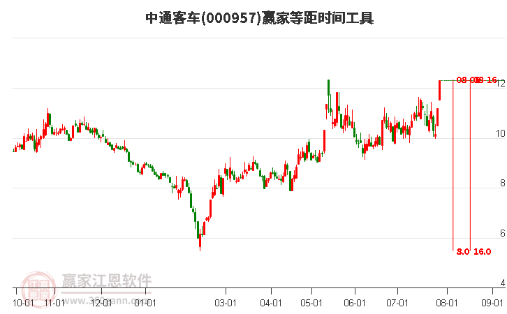 000957中通客車等距時間周期線工具
