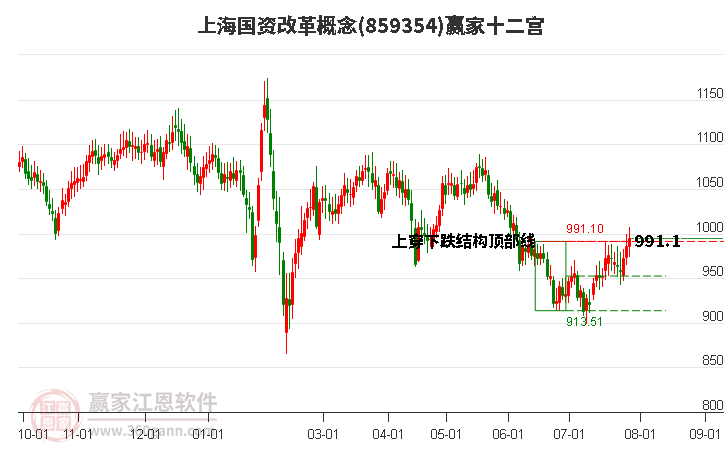 859354上海国资改革赢家十二宫工具