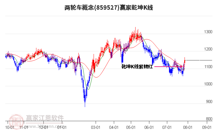 859527两轮车赢家乾坤K线工具