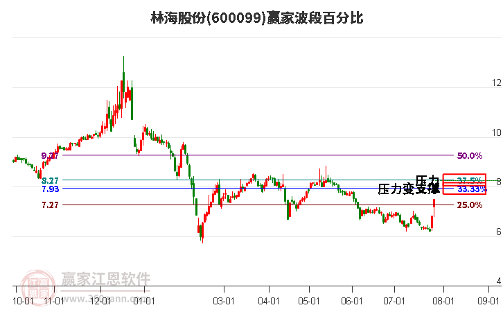 600099林海股份波段百分比工具