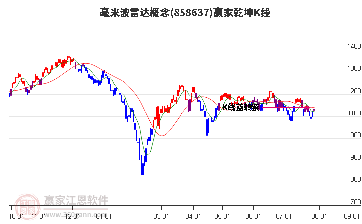 858637毫米波雷达赢家乾坤K线工具