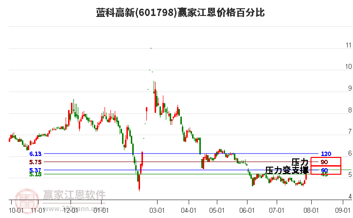 601798蓝科高新江恩价格百分比工具