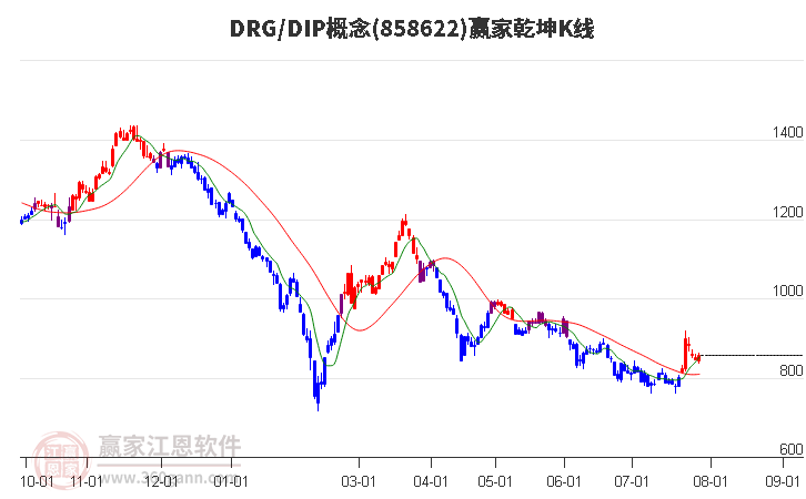 858622DRG/DIP贏家乾坤K線工具