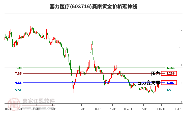 603716塞力醫(yī)療黃金價格延伸線工具