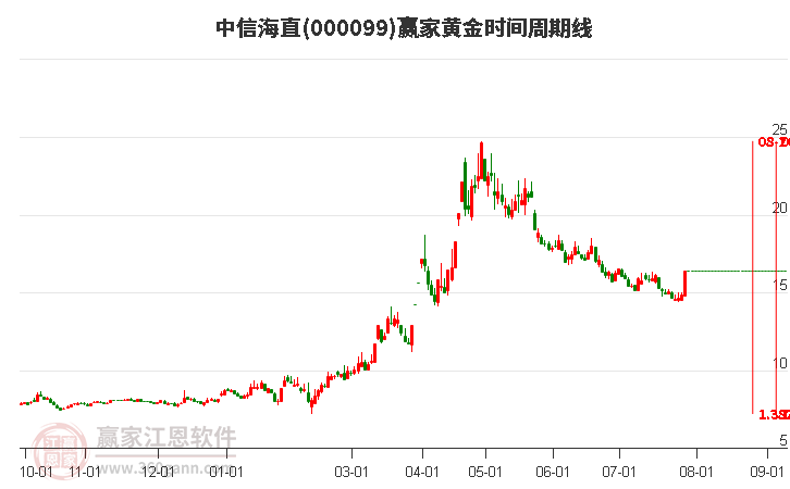 000099中信海直黄金时间周期线工具