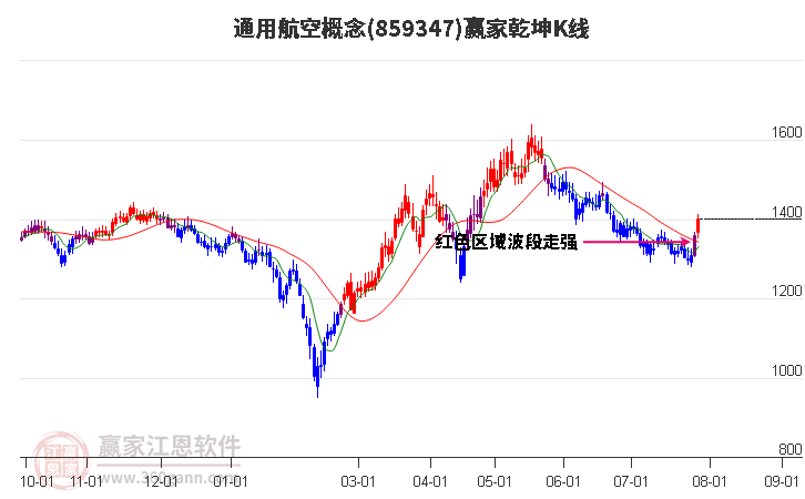 859347通用航空赢家乾坤K线工具