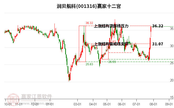 001316潤貝航科贏家十二宮工具