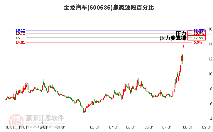 600686金龍汽車波段百分比工具