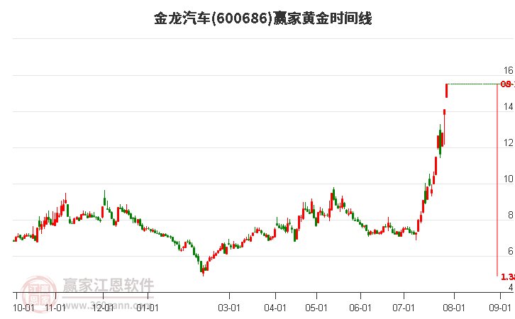 600686金龍汽車黃金時(shí)間周期線工具
