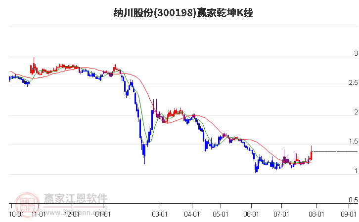 300198納川股份贏家乾坤K線工具