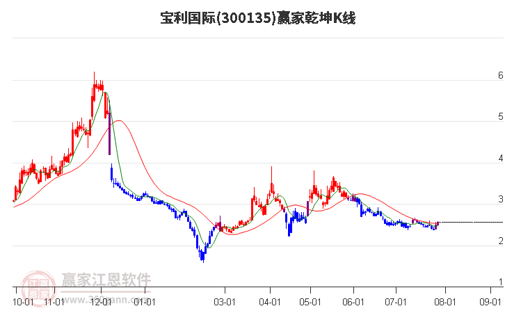 300135宝利国际赢家乾坤K线工具