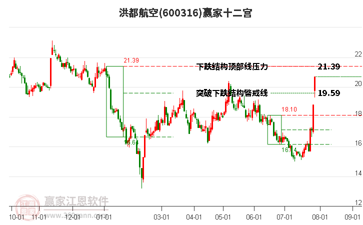 600316洪都航空贏家十二宮工具