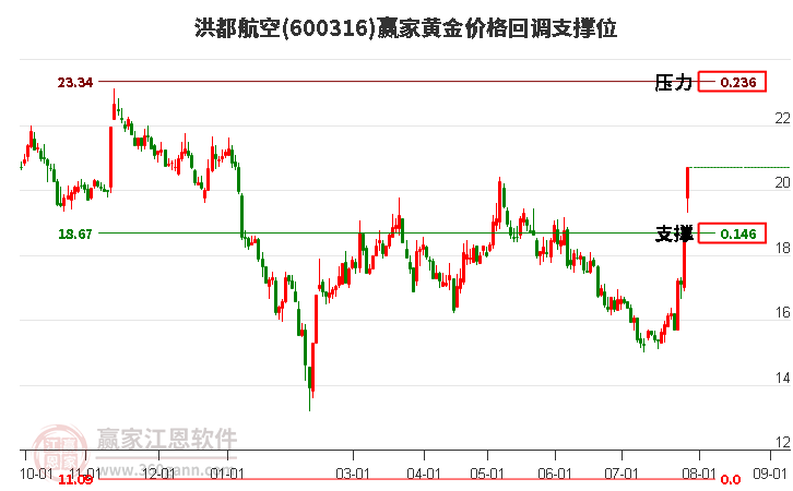 600316洪都航空黃金價(jià)格回調(diào)支撐位工具