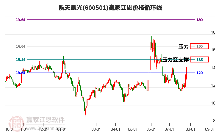 600501航天晨光江恩價格循環(huán)線工具