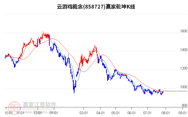 858727云游戏赢家乾坤K线工具