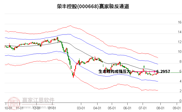 000668荣丰控股赢家极反通道工具