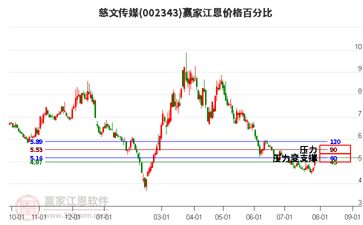 002343慈文传媒江恩价格百分比工具