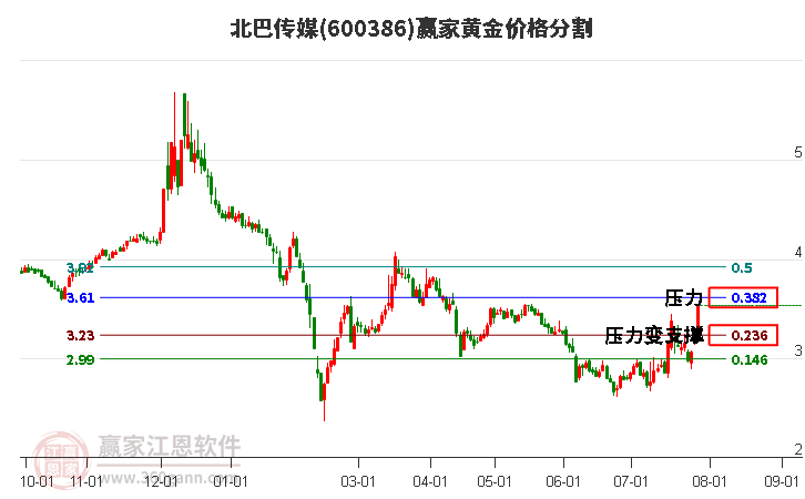 600386北巴传媒黄金价格分割工具