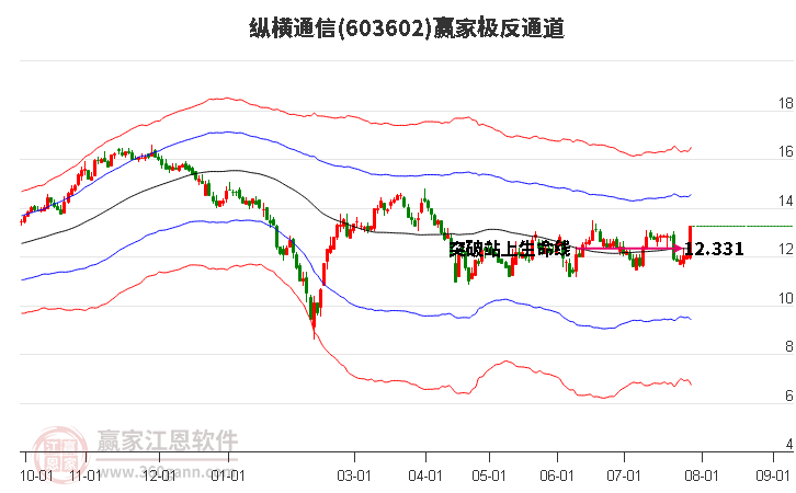 603602纵横通信赢家极反通道工具