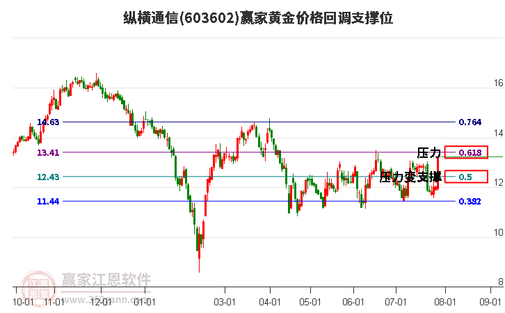 603602纵横通信黄金价格回调支撑位工具