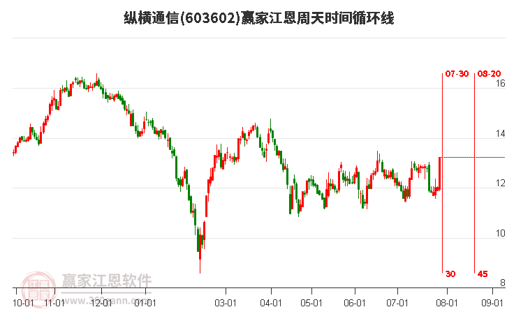 603602纵横通信江恩周天时间循环线工具