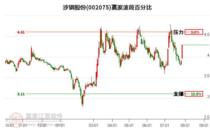 002075沙钢股份波段百分比工具