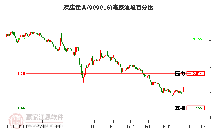 000016深康佳Ａ波段百分比工具