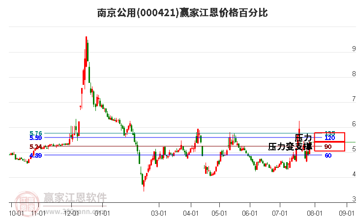 000421南京公用江恩价格百分比工具