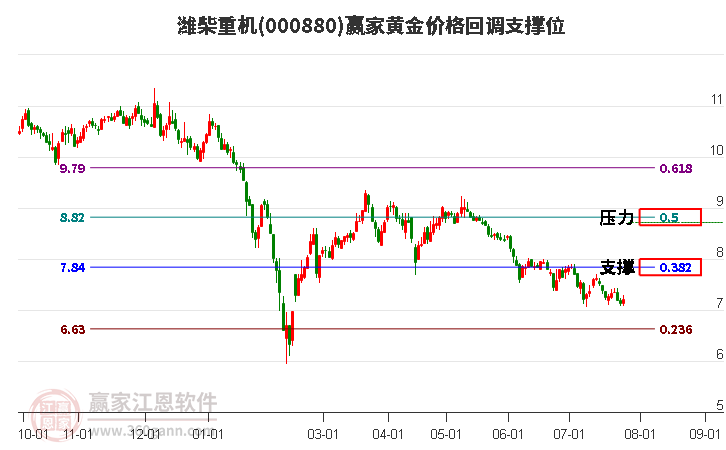 000880潍柴重机黄金价格回调支撑位工具