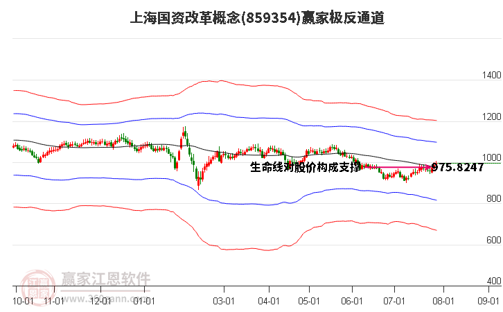 859354上海国资改革赢家极反通道工具