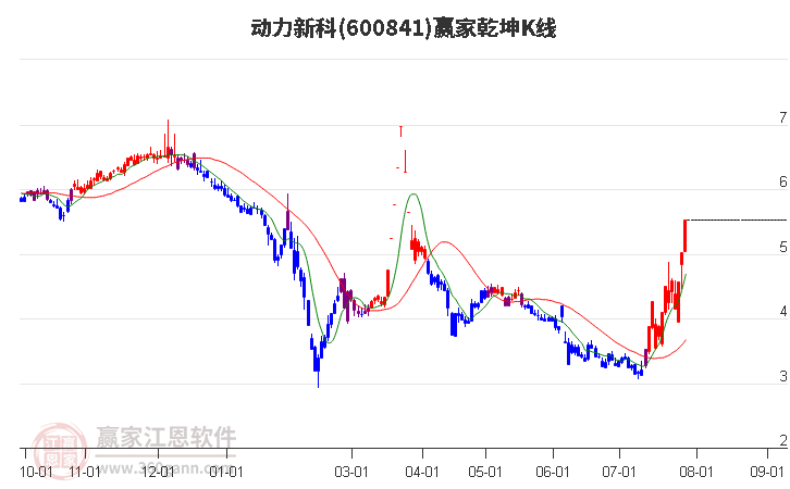 600841动力新科赢家乾坤K线工具