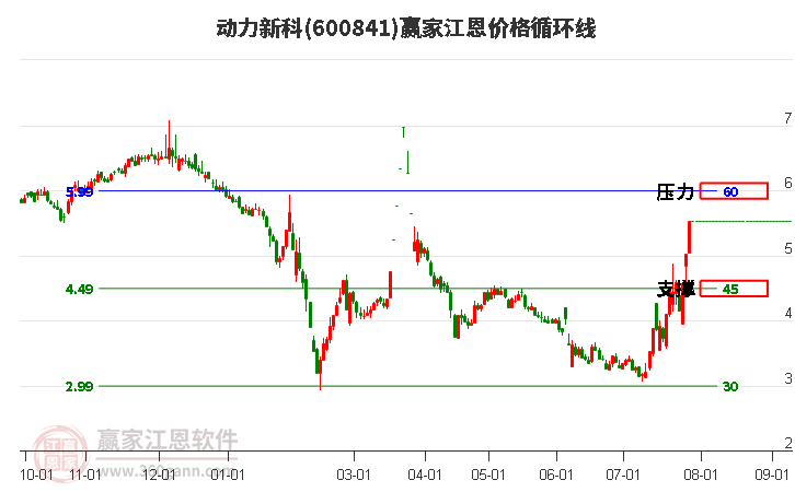 600841动力新科江恩价格循环线工具