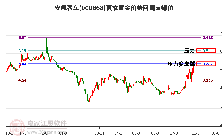 000868安凯客车黄金价格回调支撑位工具