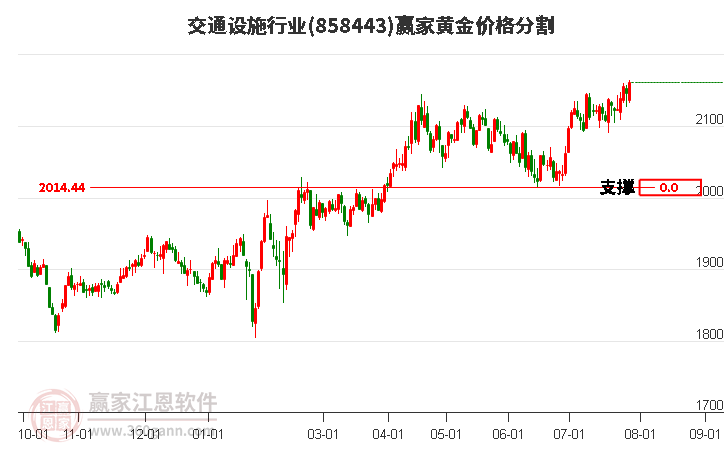 交通设施行业黄金价格分割工具