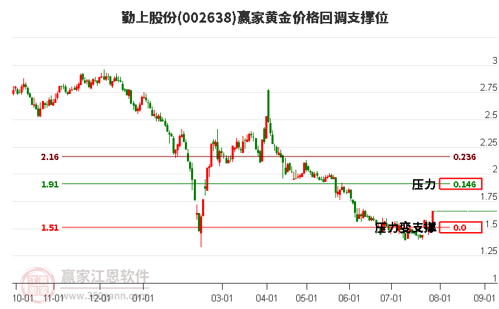 002638勤上股份黃金價格回調支撐位工具