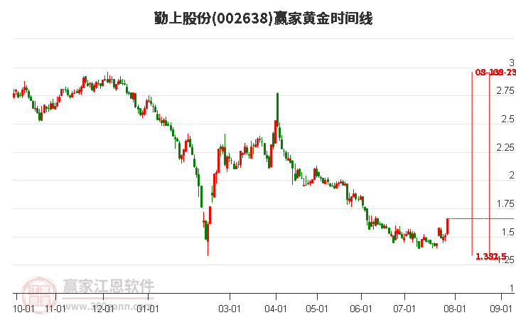 002638勤上股份黃金時間周期線工具