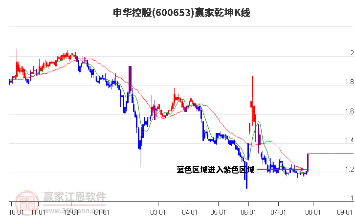 600653申华控股赢家乾坤K线工具