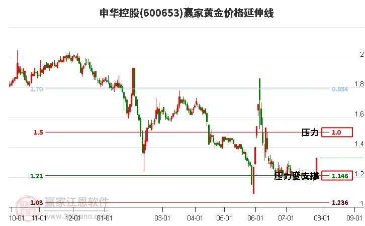 600653申华控股黄金价格延伸线工具